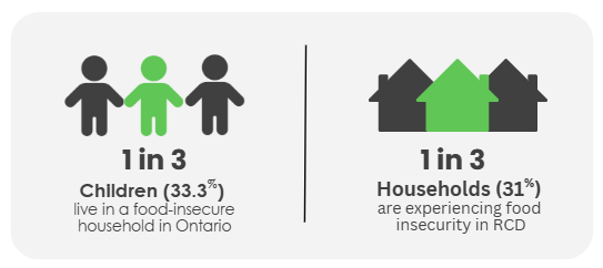 Infographic image showing 1 in 3 children live in a food-insecure household in Ontario. And 1 in 3 households are experiencing food insecurity in RCD.