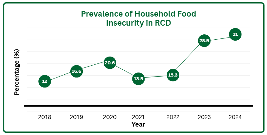 Graph titled: Prevalence of Household Food Insecurity in RCD. Graph shows how food insecurity has been increasing since 2018, from 12% in 2018, up to 31% in 2024.