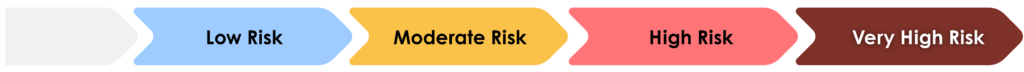 Sliding scale shows Low risk to Very high risk.