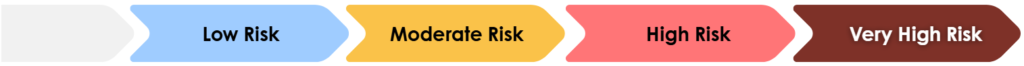 Sliding scale showing low risk, moderate risk, high risk, and very high risk.
